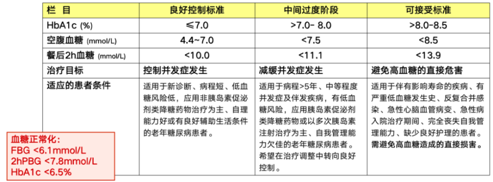 2022年版《中國老年2型糖尿病防治臨床指南》要點解讀!_騰訊新聞