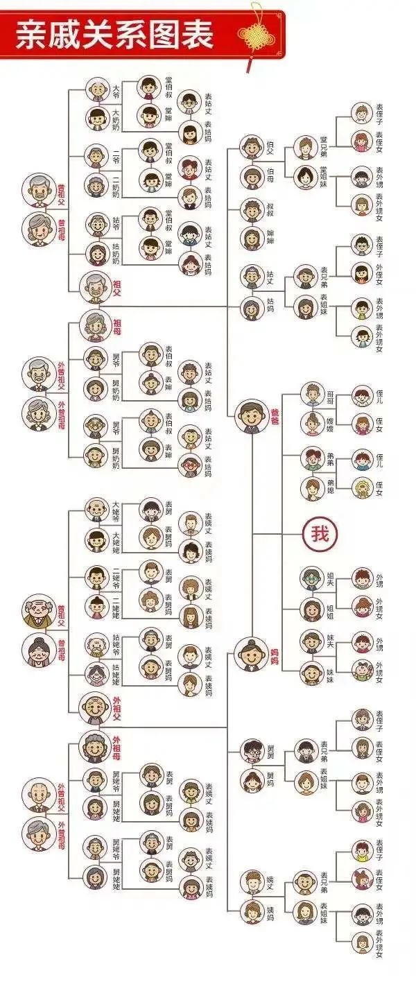 "尴尬的称呼问题轻松化解见面时get这份最全亲戚关系图想喊人却无从下