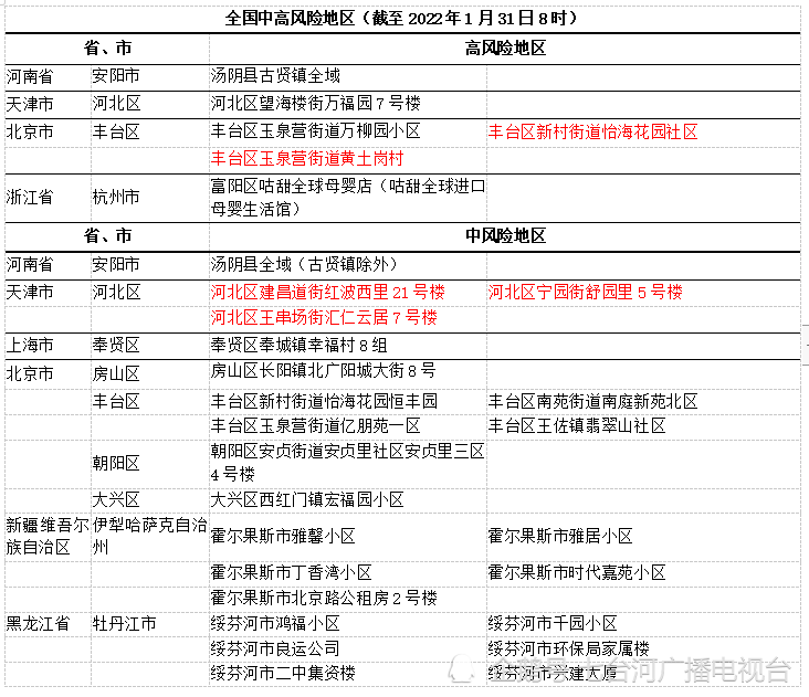 疫情速報全國新冠疫情高風險地區中風險地區652