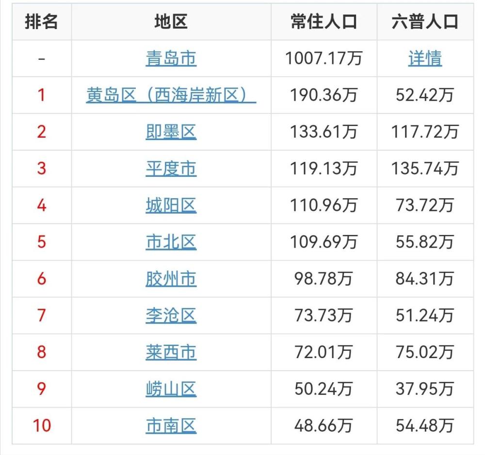 青岛市人口_青岛表扬第七次全国人口普查先进单位和先进个人