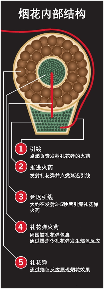 烟花结构及原理图解图片