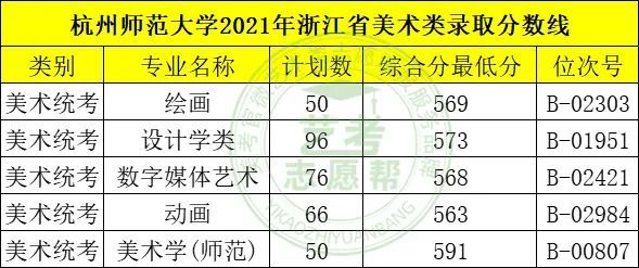 杭州師範大學2021年美術設計類專業錄取分數線