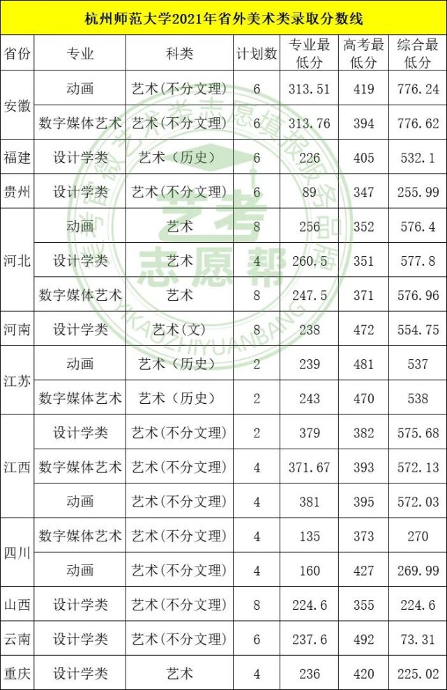 杭州师范大学2021年美术设计类专业录取分数线