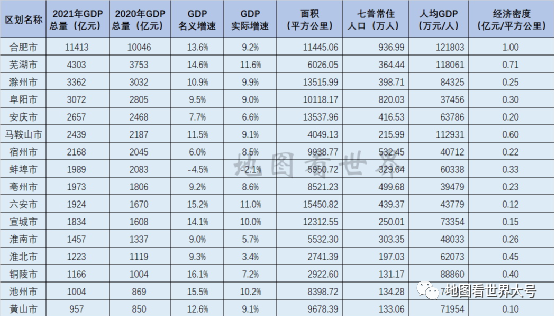 蚌埠gdp_2021年安徽省各地市GDP排名出炉:合肥稳坐第一,宿州超越蚌埠