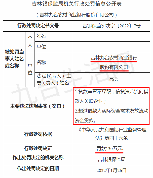 九台农商银行被罚130万!