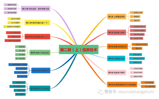 小學信息技術教材思維導圖廣東教育出版社a版