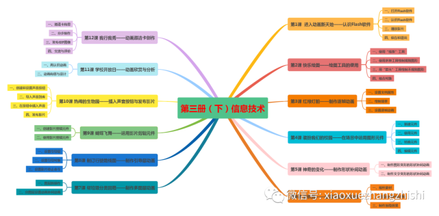 小学信息技术教材思维导图广东教育出版社a版
