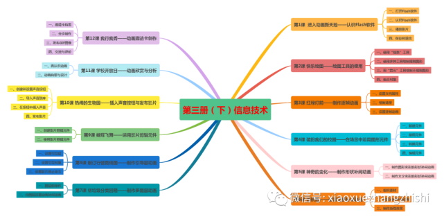 六年级下册《信息技术 end