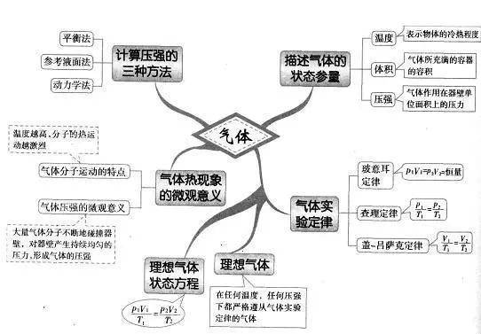 2022高考寒假備考高考理綜全部思維導圖全梳理