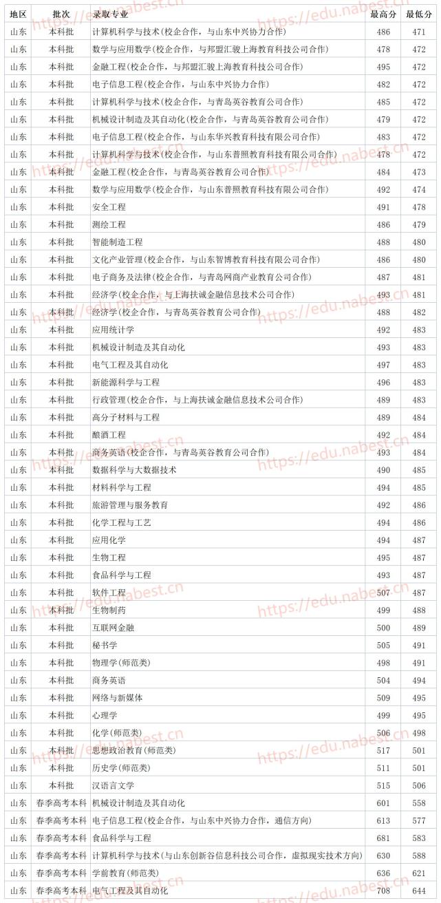 山東公辦二本大學 濟寧學院2021年省內各專業最低錄取分數線