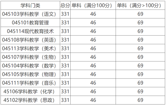 黃岡師範學院1921年考研複試分數線