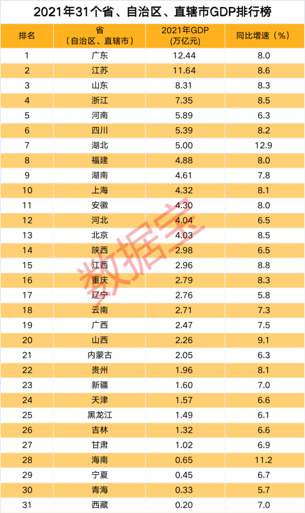 gdp排名省份2020_31省份2020年GDP出炉20省份GDP增速跑赢全国