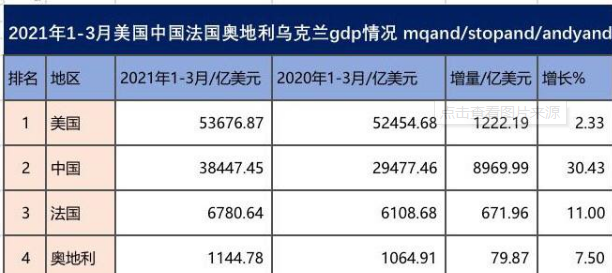 2021中美俄gdp出爐,美16.9萬億,俄接連下跌,中國再次驚豔全球!