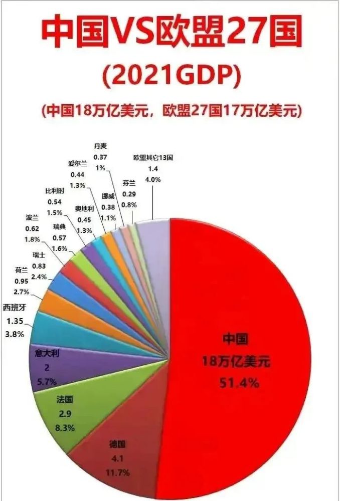 中国gdp一年_中国GDP17.7万亿美元,一年增长了一个法国,与美国存在多大差距(2)