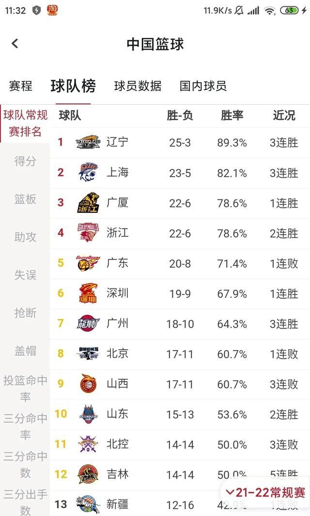 能否预测cba 2021-2022赛季季后赛四强,哪队能问鼎冠军?