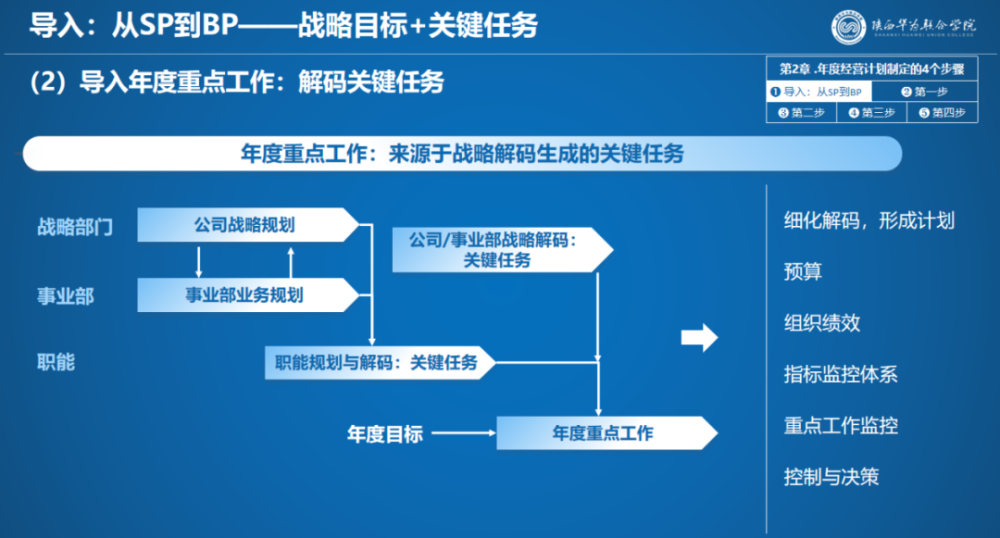 03抓兩項重點工作另外,從戰略規劃推導出的重點工作,一方面來自於戰略