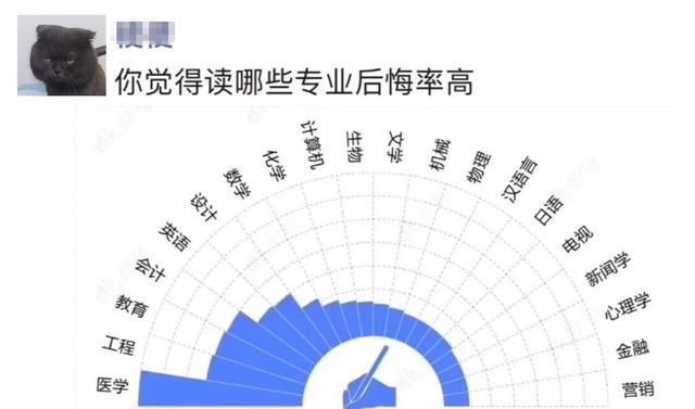 容易让人感到 后悔 的专业 师范和医学也在其中 学生要注意 毕业 高校 医学 会计 高考