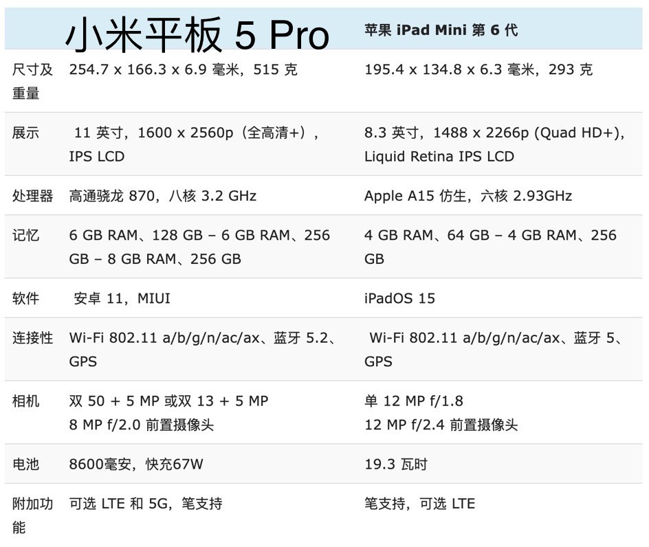 小米平板5pro与苹果ipadmini6全面对比:区别一目了然_腾讯新闻