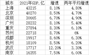 人均gdp广州_深圳市2021年人均GDP已达到2.7万美元,约为西班牙人均的90%