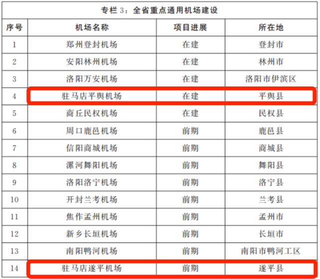 速看驻马店这两个县要建飞机场啦