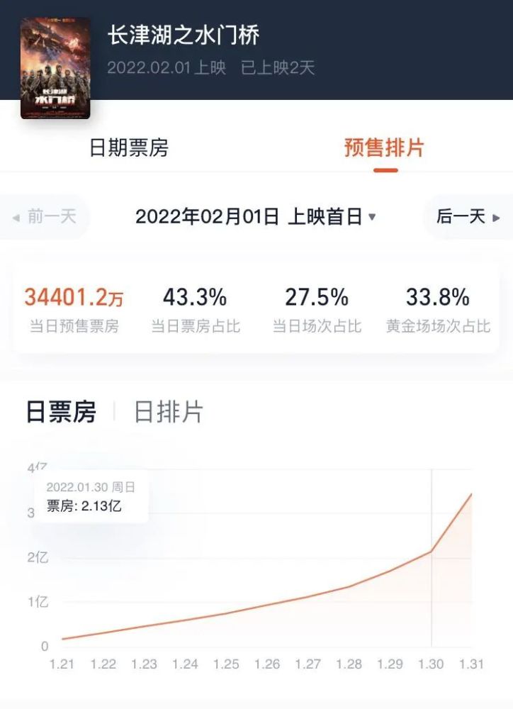 大年初一全国电影票房突破15亿元一文告诉你这个春节档看什么