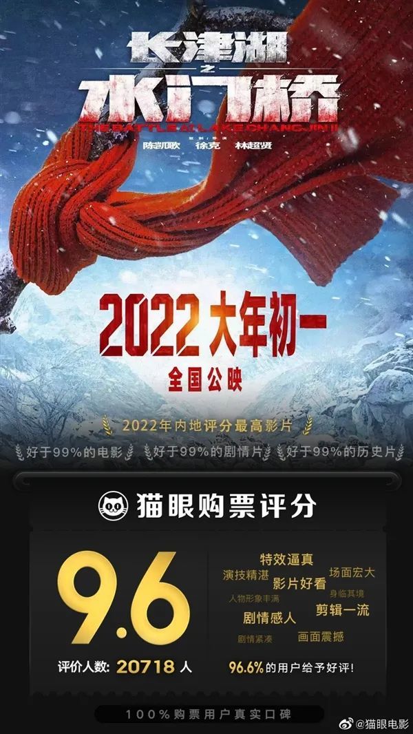 2022春节档电影票房破20亿《长津湖之水门桥》8.64亿夺冠