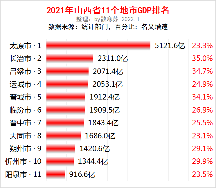 长治gdp_最新2021年山西省各城市GDP排名:全省暴涨,太原突破5千亿