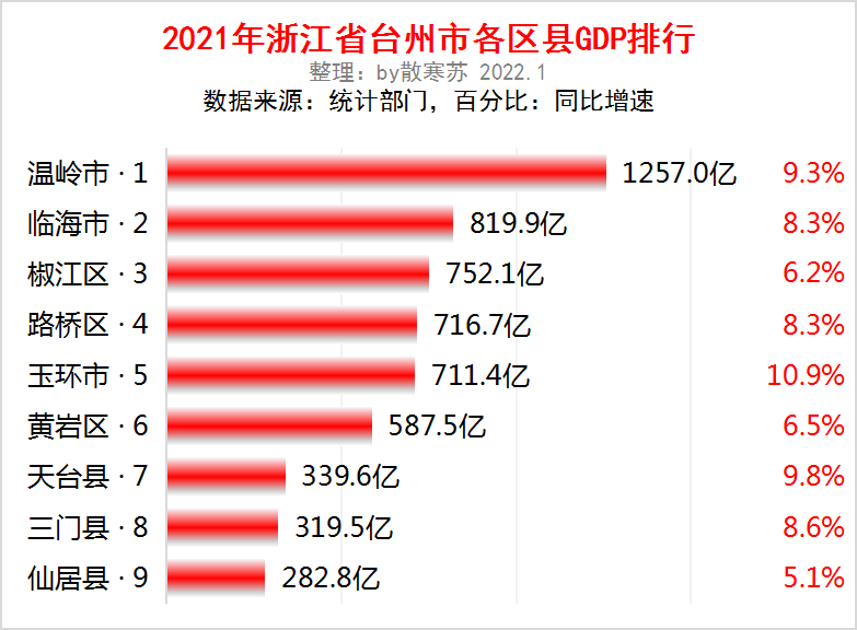臺州的gdp_2021年臺州市各區GDP排行榜