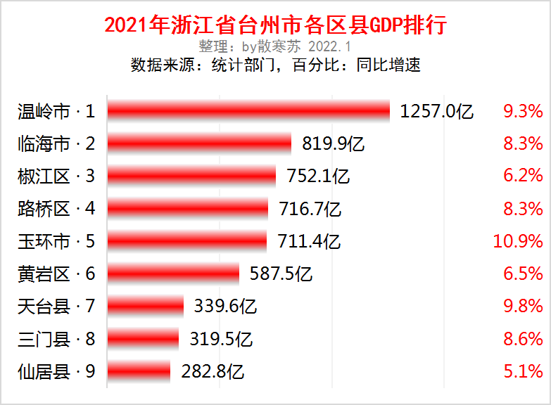浙江省台州市各区县2021年gdp出炉玉环市增速最快