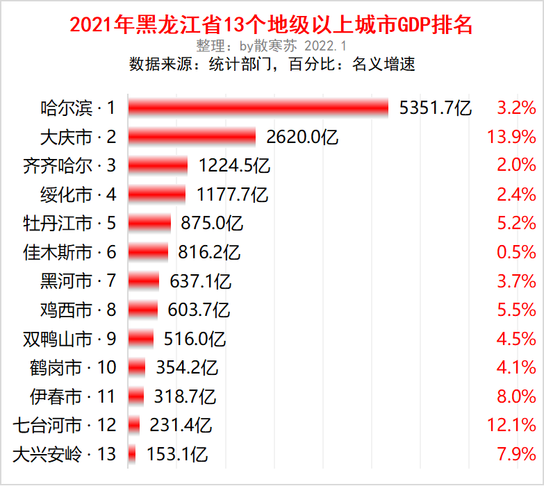 黑龙江gdp_黑龙江各大城市GDP排名,第一名超5000亿,最后一名仅有100多亿