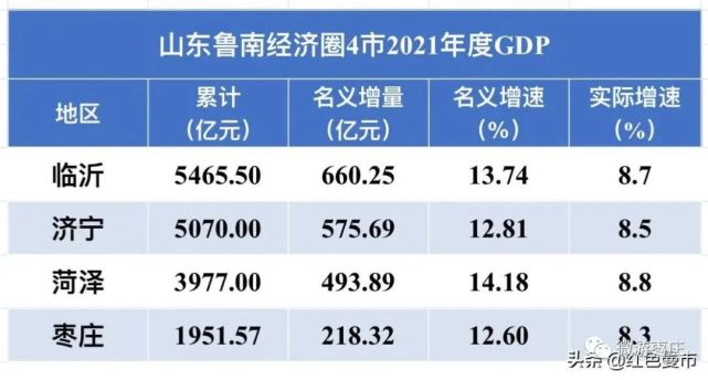 2021年枣庄的经济发展数据是这样的