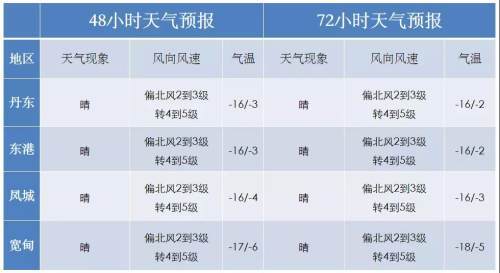 丹东市气象台2022年2月2日17时发布未来72小时天气预报