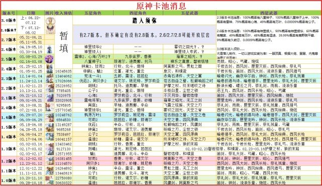 原神资讯:后续版本最新消息,2.5万叶复刻,2.6上线新圣遗物?