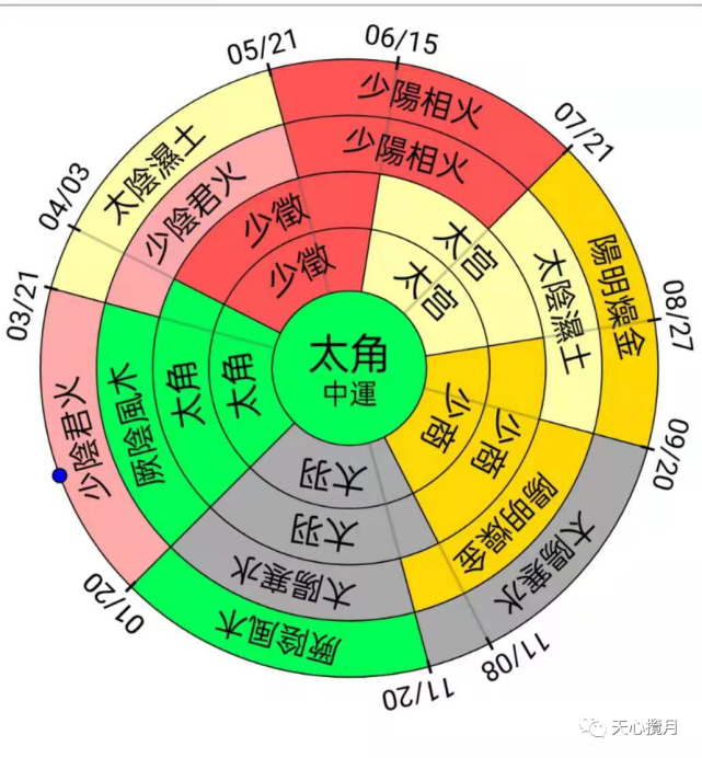 2022壬寅年五运六气