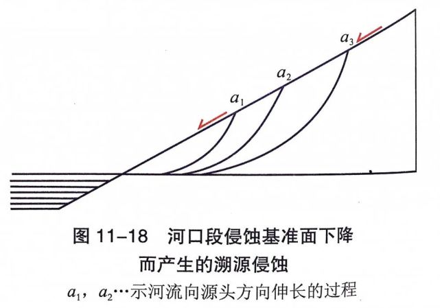 【专题突破】关于侵蚀基准面的考点整理