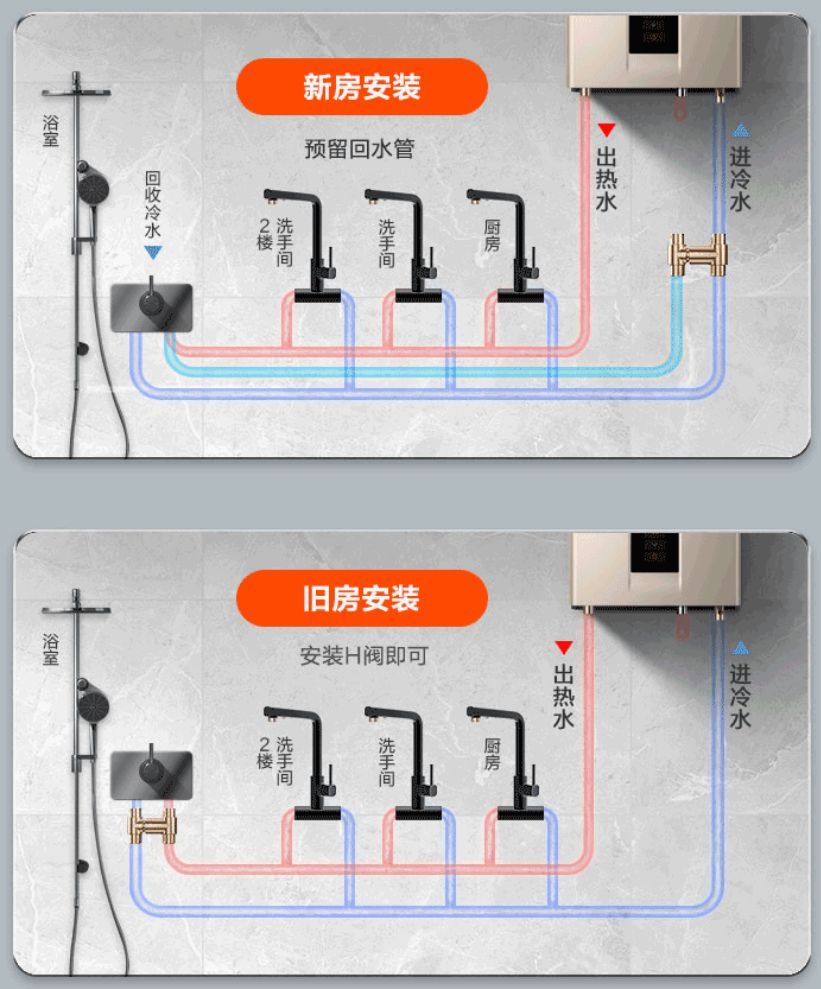 帶回水管的使用方案,用起來是沒有任何問題的,可以完美地做到即開即熱