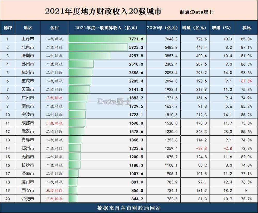 2021年全国城市财政收入前20强成都武汉未能回前10郑州负增长