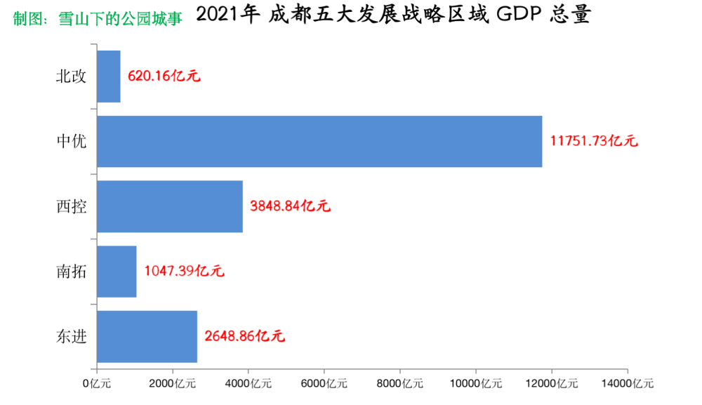 2021年成都各区县gdp排名出炉千亿阵容增至9区高新领跑中西部