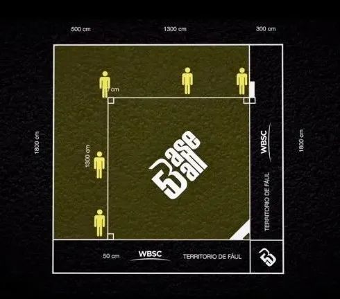 5英尺),因此内场即为13x13米尺寸的正方形场地,较常规的垒球场地也要