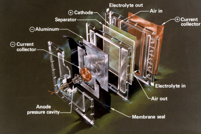 图:虽然铝空气电池仍有很多实际应用问题有待解决,但其令锂离子电池望