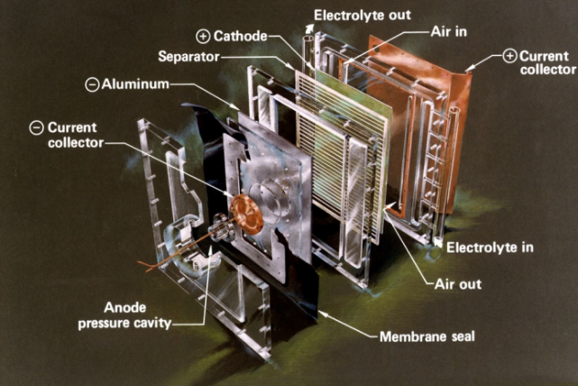 圖:雖然鋁空氣電池仍有很多實際應用問題有待解決,但其令鋰離子電池望