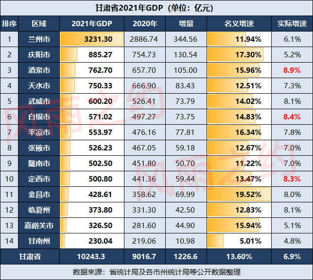 甘肃gdp_2021年甘肃省各市州GDP排行榜:甘南州同比增长4.8%,增速落后全...(2)