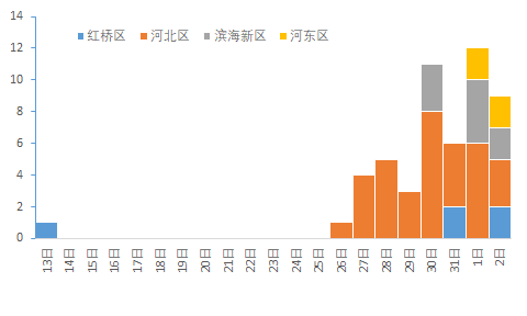 河北,河東,紅橋,濱海新區流行曲線如下:天津市自1月8日發現感染者以來