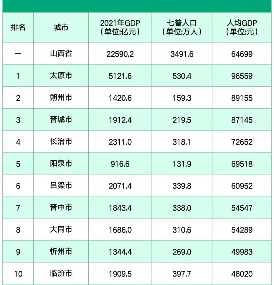 长治gdp_最新2021年山西省各城市GDP排名:全省暴涨,太原突破5千亿