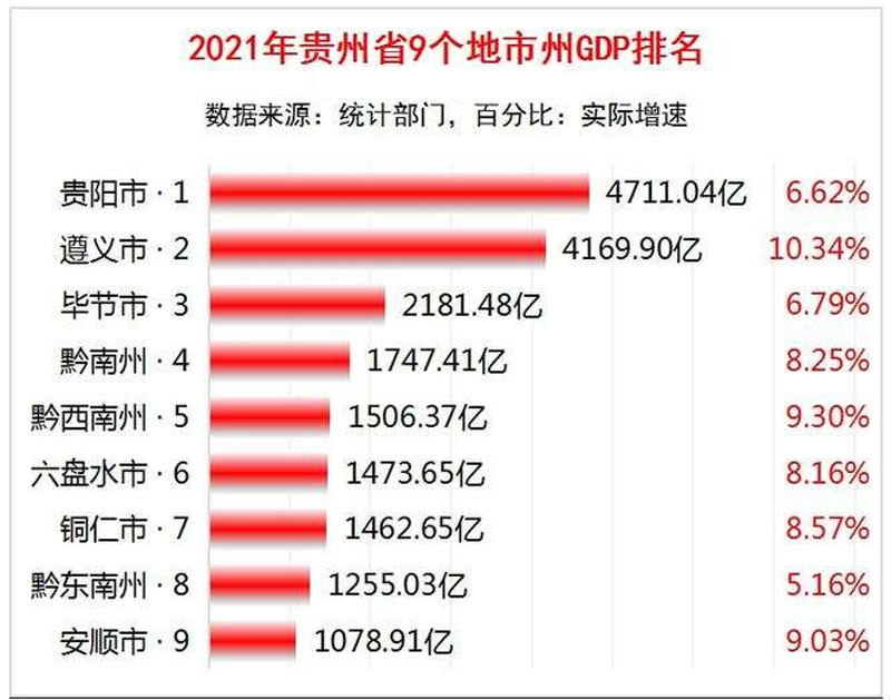 西部gdp_2021年西部GDP10强地级市:遵义第3,曲靖赶超绵阳,四川4市上榜(2)