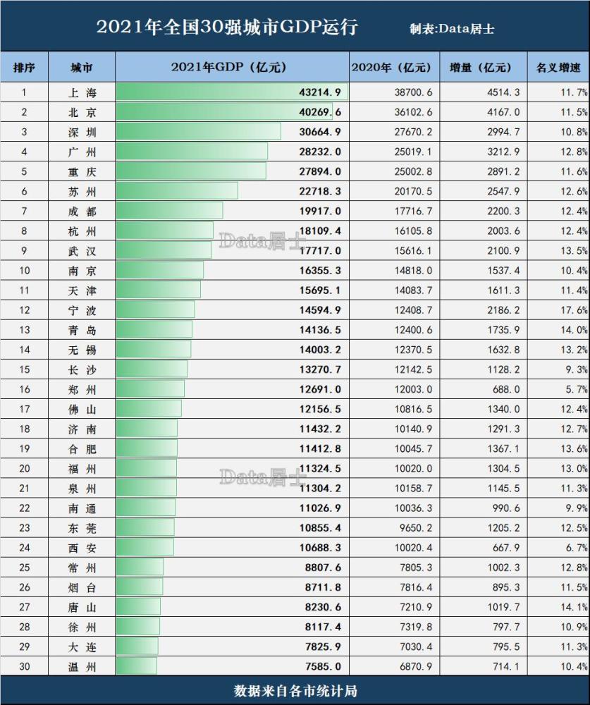 2021年度全国城市gdp前30强榜单宁波最出彩后半段排位大洗牌