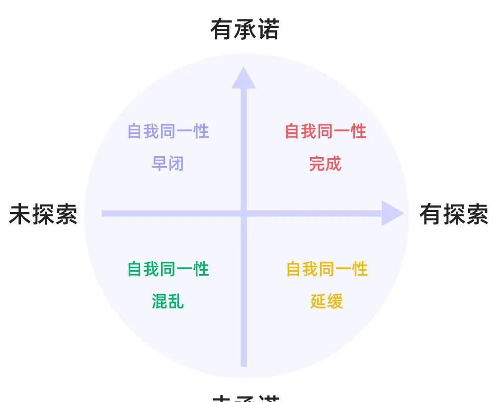 自我同一性完成,当然是一种最理想的状态.