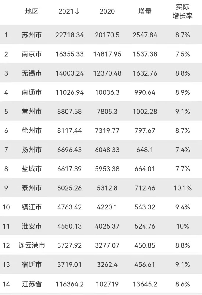 江蘇13市gdp排名南京不敵蘇州南通穩居第4宿遷逼近連雲港