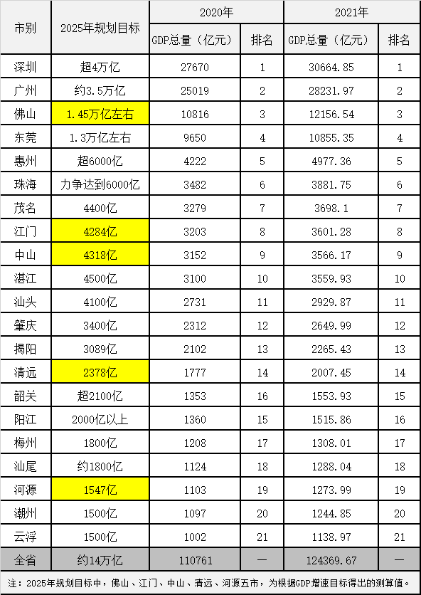 珠海被单独点名!2021年gdp成绩鲜辣出炉!表现差到爆了