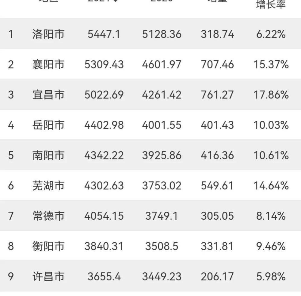 2021年中部地區gdp10強地級市:襄陽有望第1,蕪湖接近南陽_騰訊新聞